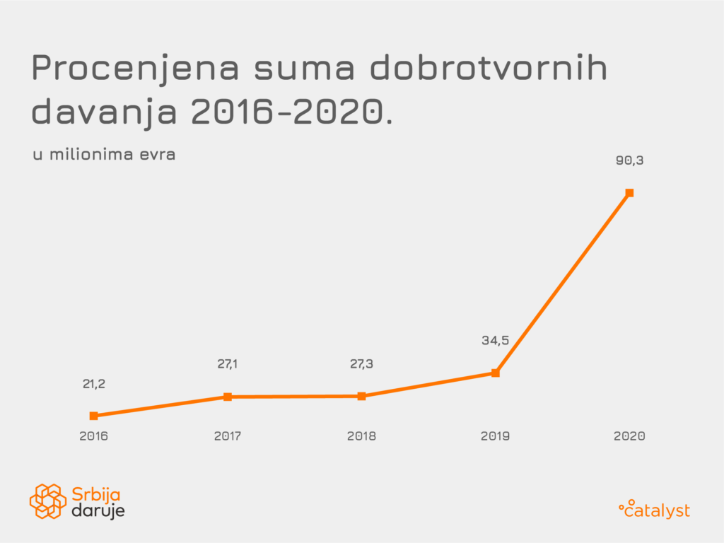 Catalyst Balkans: Donacije za opšte dobro u Srbiji skoro tri puta veće u 2020. godini